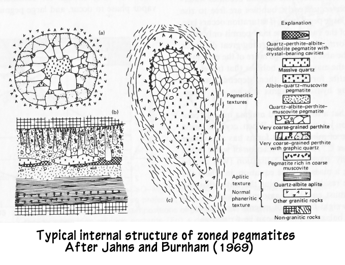 Pegmatite Structures