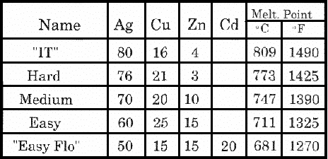 Solder Melting Temp Chart