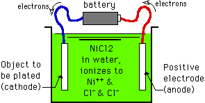 Electroplating