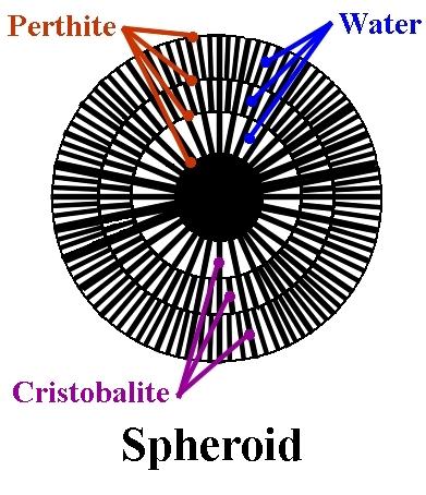 Spheroid